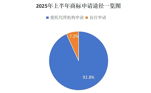 阿克塞用商标局数据说明商标代理机构存在的重要性，九成以上的商标申请是通过代理机构代为办理。